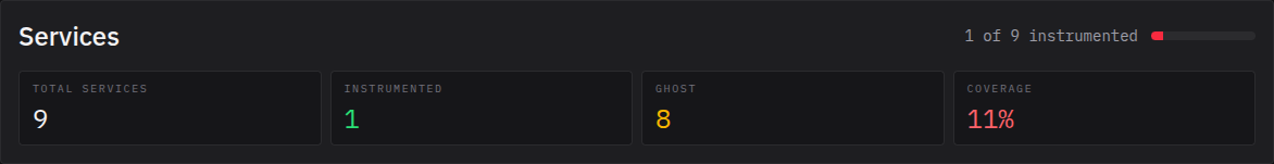 Coverage scorecard: 1 of 9 instrumented, 8 ghosts, 11% coverage