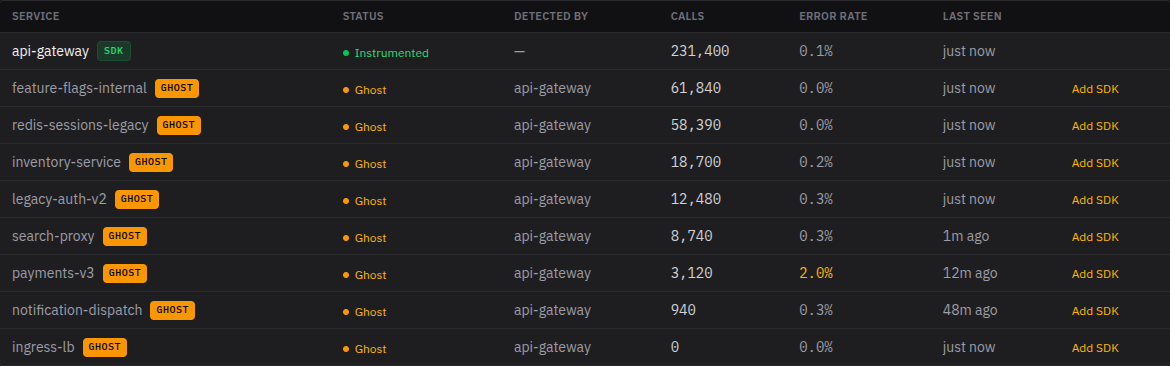 Services list showing ghost services with caller-side call counts, error rates, and detection source